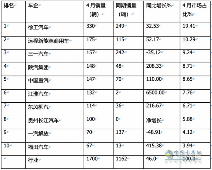 4月?lián)Q電重卡：銷1700輛同比增環(huán)比降 ， 徐工\遠(yuǎn)程\三一居前三，江淮領(lǐng)漲