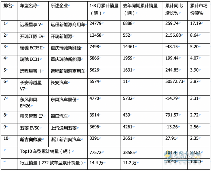 2023年8月及1-8月新能源物流車TOP10暢銷車型花落誰家？