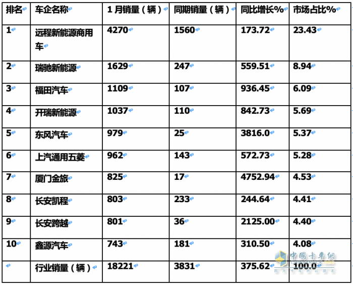 1月城配新能源物流車：遠(yuǎn)程\瑞馳\福田居前三 銷量TOP10城市花落誰家？