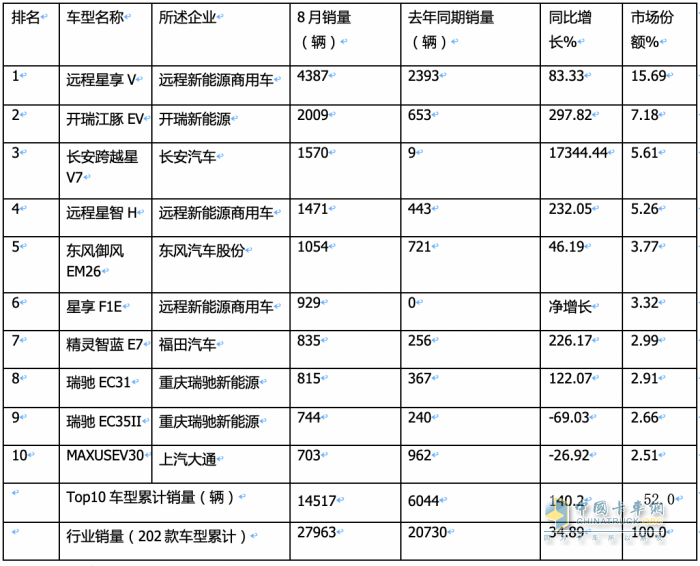 2023年8月及1-8月新能源物流車TOP10暢銷車型花落誰家？
