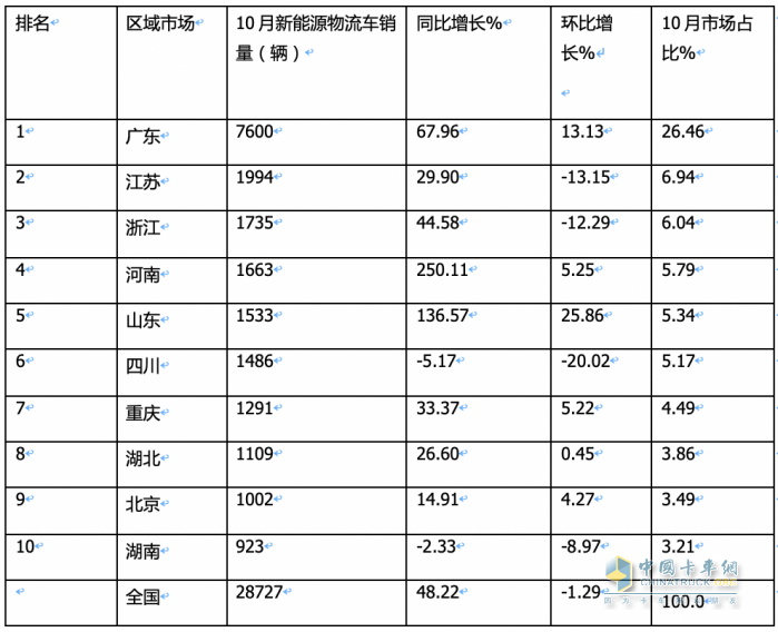 10月新能源城配物流車：“銀十“如約而至，遠(yuǎn)程\福田\開瑞新能源居前三