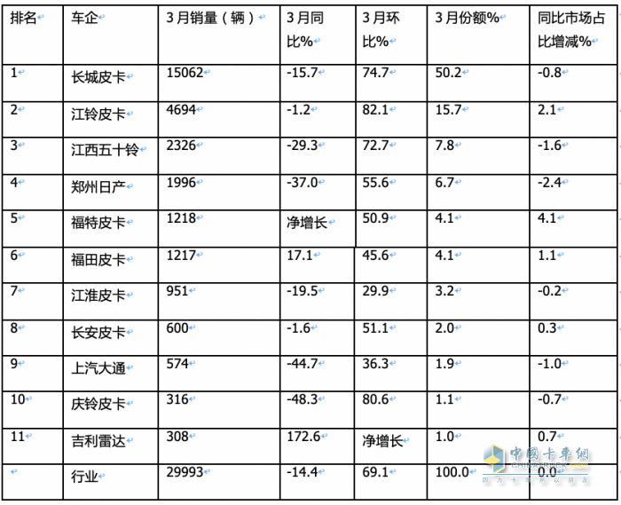 3月皮卡終端：環(huán)比增7成 長(zhǎng)城霸榜，福田“雙增”，吉利雷達(dá)領(lǐng)漲