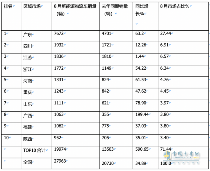 新能源物流車(chē)