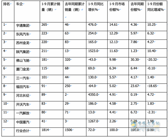 2023年前三季度燃料電池重卡市場特點(diǎn)：累銷1814輛增72%，宇通、東風(fēng)、蘇州金龍居前三，陜汽領(lǐng)漲