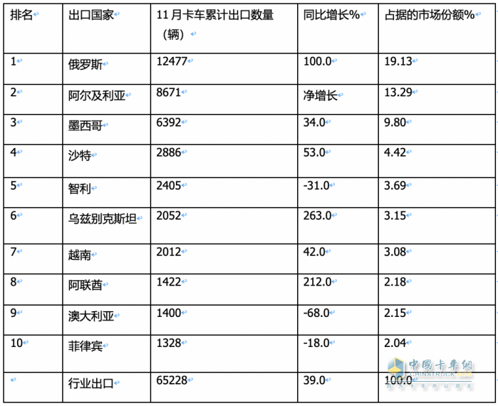 2023年11月我國(guó)卡車出口市場(chǎng)簡(jiǎn)析：出口6.52萬輛增39%，俄羅斯\阿爾及利亞\墨西哥居前三