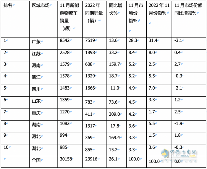 2023年11月城配新能源物流車(chē)：都銷(xiāo)往哪里？TOP3省份各細(xì)分車(chē)型占比如何？