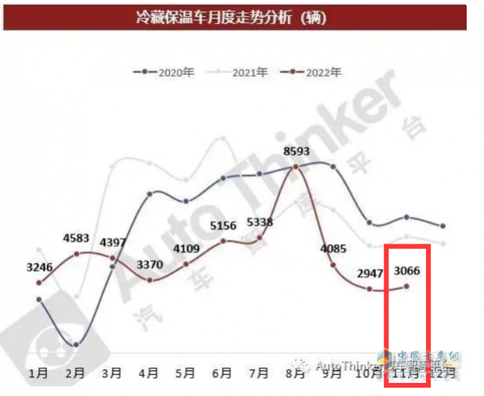 2023年前11月冷藏車市場特點簡析：同比增22.6%混動最猛，福田\解放\江淮居前三