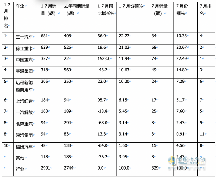 1-7月新能源自卸車(chē)：三一、徐工爭(zhēng)冠，重汽領(lǐng)漲