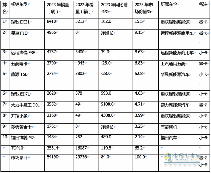 2023年新能源微卡\小卡：同比“11連漲“，開啟高速增長模式