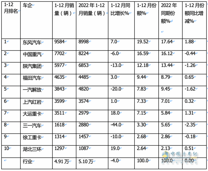 2023重型自卸車終端：實(shí)銷4.91萬輛降4%，東風(fēng)\重汽\陜汽居前三