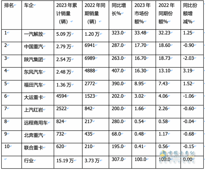 2023年燃?xì)庵乜ǎ轰N15.2萬輛漲3倍；解放/重汽/陜汽居前三；東風(fēng)領(lǐng)漲