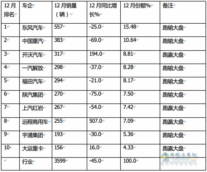 2023重型自卸車終端：實(shí)銷4.91萬輛降4%，東風(fēng)\重汽\陜汽居前三