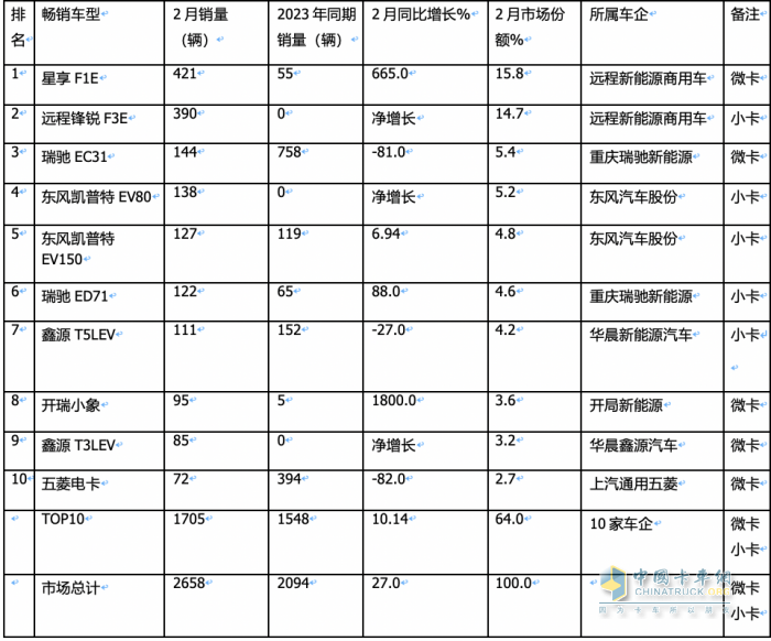 2月城配新能源微卡\小卡：演繹13連漲；遠(yuǎn)程星享F1E最暢銷；流向廣州最多