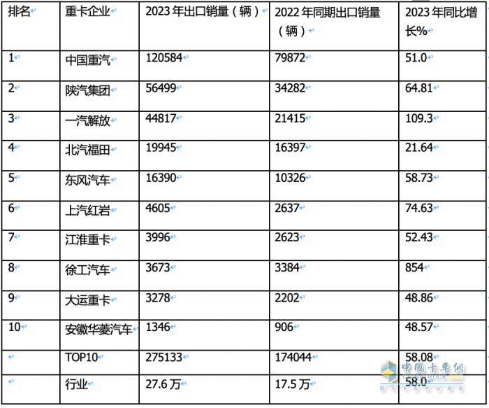 2023年我國重卡企業(yè)出口銷量排行榜出爐 重汽強(qiáng)勢霸榜，陜汽\解放分列二三；解放領(lǐng)漲