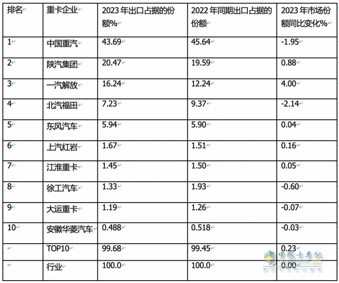 2023年我國重卡企業(yè)出口銷量排行榜出爐 重汽強(qiáng)勢霸榜，陜汽\解放分列二三；解放領(lǐng)漲
