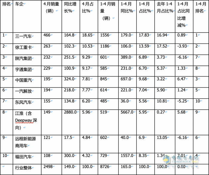 4月新能源牽引車：銷2498輛漲1.5倍創(chuàng)新高，三一\徐工\陜汽居前三，江淮領(lǐng)漲