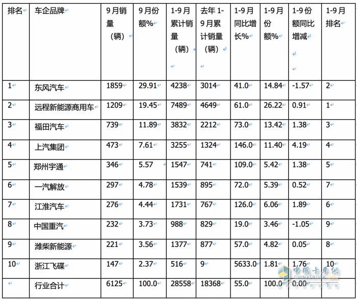 9月新能源輕卡：實(shí)銷6125輛增1.3倍創(chuàng)年內(nèi)新高， 東風(fēng)、遠(yuǎn)程、福田居前三
