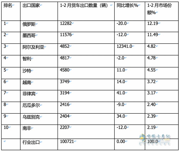 出口4.6萬輛降4%中卡領(lǐng)漲，墨西哥\俄羅斯 \智利居前三