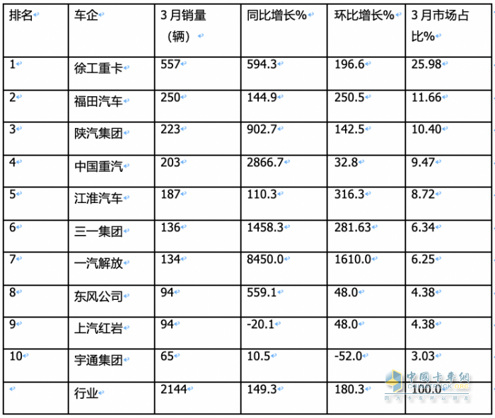 3月?lián)Q電重卡：同環(huán)比均翻倍漲銷量創(chuàng)新高 徐工奪冠 福田第二，解放雙領(lǐng)漲