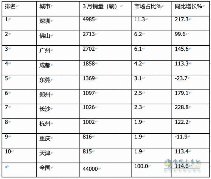3月新能源城配物流車：同環(huán)比均翻番增長！TOP10企業(yè)和暢銷車型都有誰？