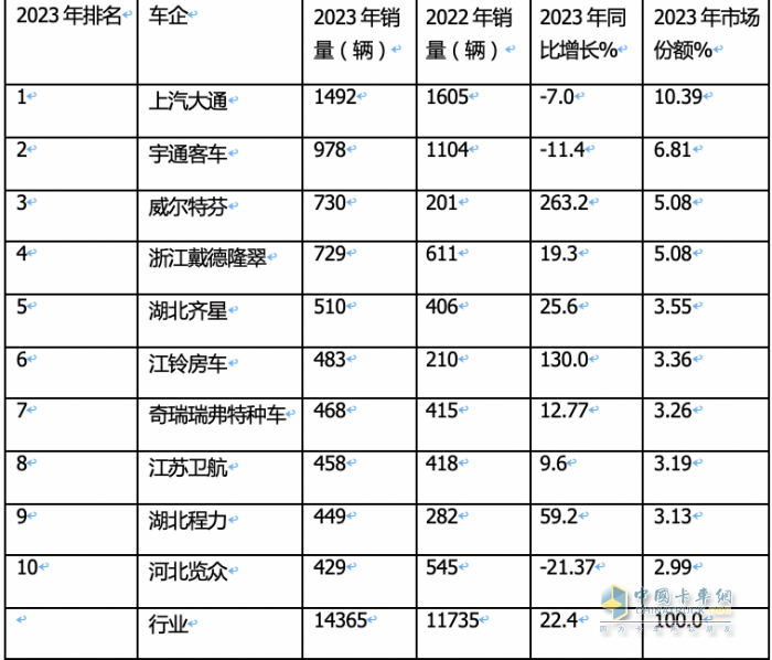 2023年房車市場：銷14365輛創(chuàng)新高，大通、宇通居冠、亞軍