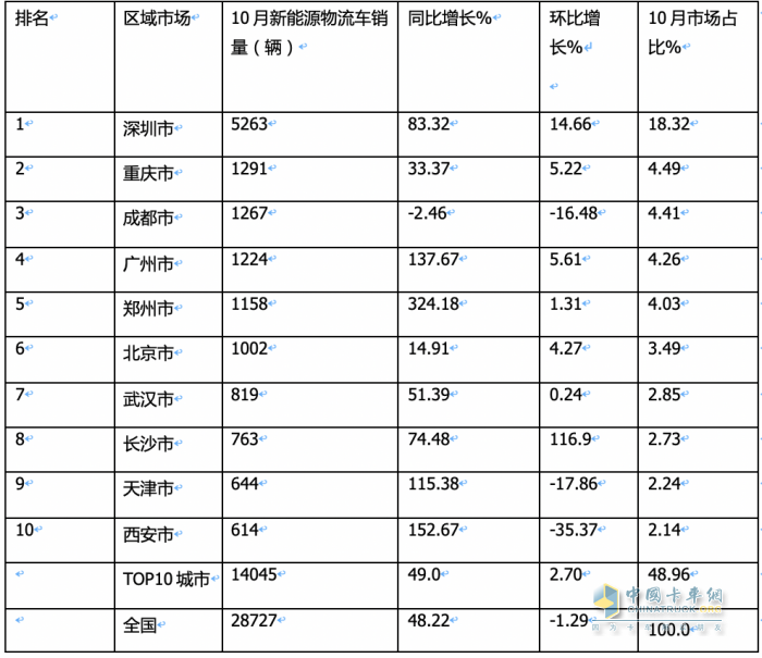 10月新能源城配物流車：“銀十“如約而至，遠(yuǎn)程\福田\開瑞新能源居前三