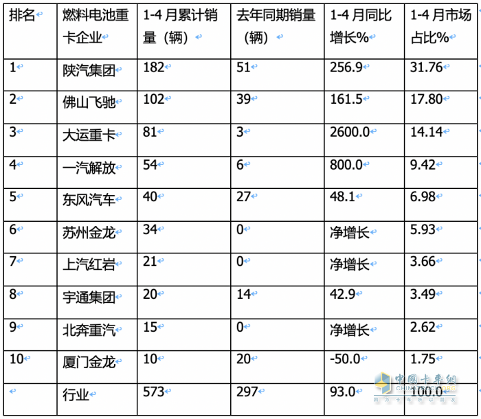 前4月FCV重卡：銷573輛增9成，陜汽\飛馳\大運居前三；大運領漲