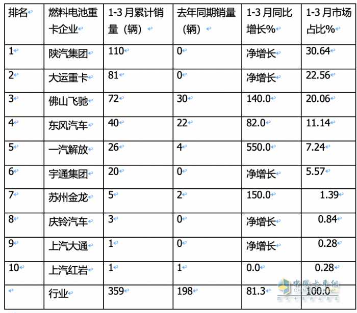 一季度燃料電池重卡：同比增8成，陜汽超百輛奪冠，大運/飛馳分列二三