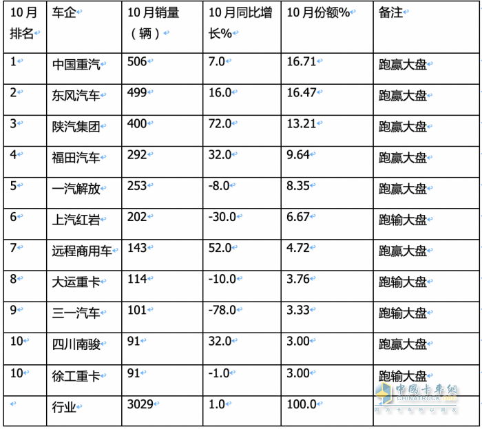 10月重型自卸車終端：微增4% 重汽/東風(fēng)爭第一，陜汽第三且領(lǐng)漲