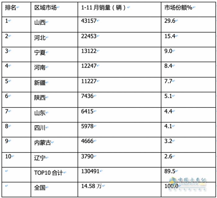 2023年11月燃?xì)庵乜ńK端市場(chǎng)特點(diǎn)簡(jiǎn)析：同比漲6.52倍環(huán)比降35%，解放奪冠 重汽\東風(fēng)分列二、三?