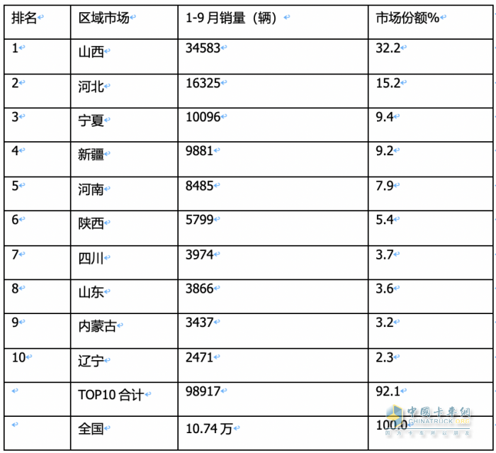 2023年9月燃?xì)庵乜ńK端市場特點：暴漲7.43倍銷量創(chuàng)新高，解放奪冠 重汽、東風(fēng)爭第二