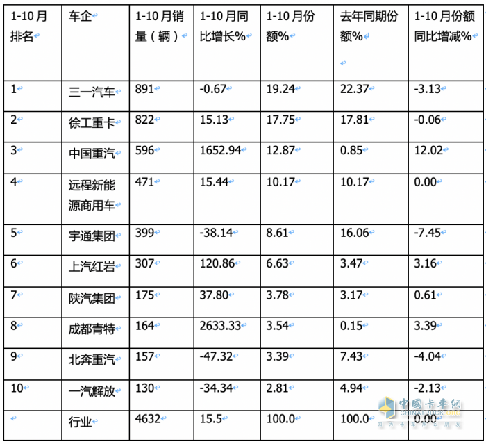 前10月新能源自卸車：銷4632輛增15.5%換電占主體，三一\徐工\重汽居前三