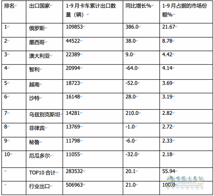 2023年9月我國卡車出口市場：出口5.5萬輛降5%，俄羅斯、墨西哥、沙特居前三