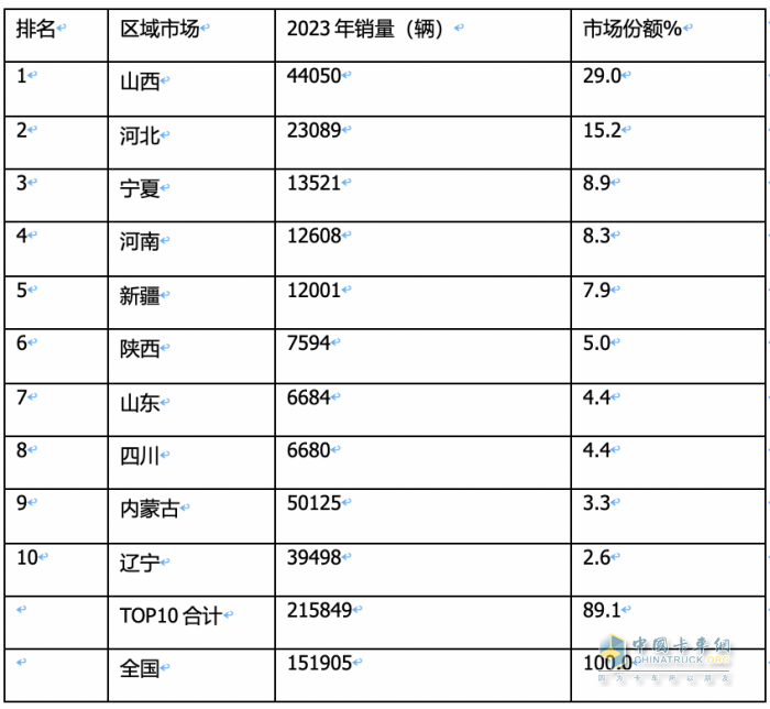 2023年燃?xì)庵乜ǎ轰N15.2萬輛漲3倍；解放/重汽/陜汽居前三；東風(fēng)領(lǐng)漲