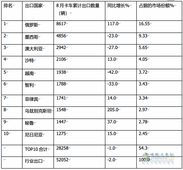 2023年8月我國(guó)卡車出口市場(chǎng)：出口5.2萬(wàn)輛下降2%，俄羅斯、墨西哥、澳大利亞居前三