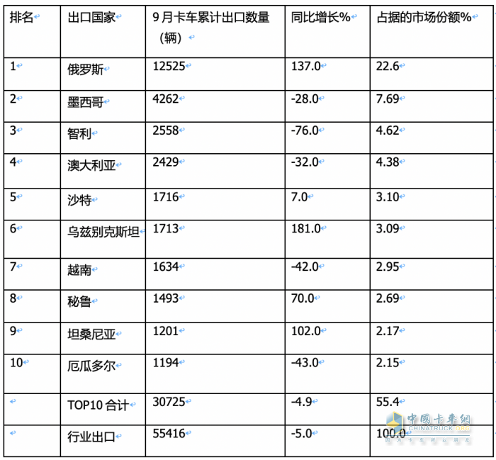 2023年9月我國卡車出口市場：出口5.5萬輛降5%，俄羅斯、墨西哥、沙特居前三