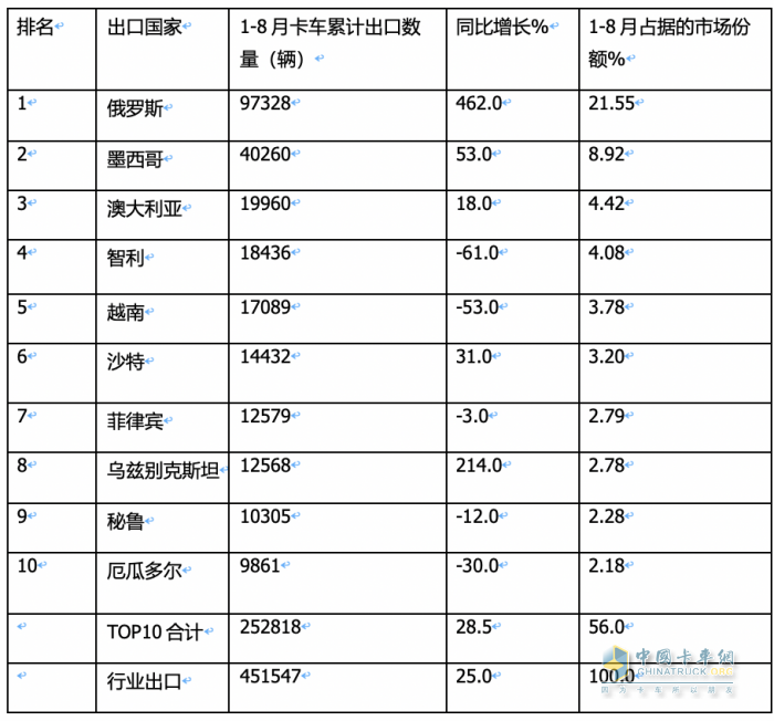 2023年8月我國(guó)卡車出口市場(chǎng)：出口5.2萬(wàn)輛下降2%，俄羅斯、墨西哥、澳大利亞居前三