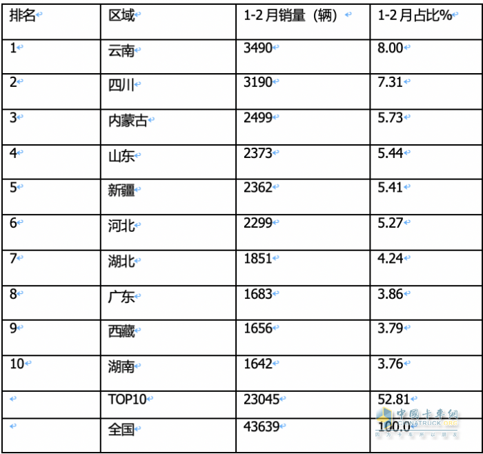 前2月皮卡終端：長城強勢霸榜 福特首次沖進前三 流向云南、四川最多