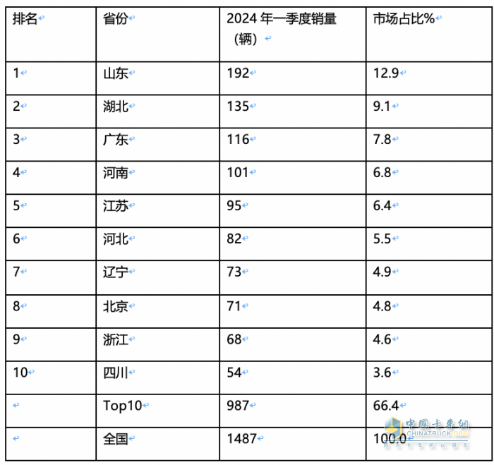 2024年一季度新能源冷藏車(chē)：混動(dòng)領(lǐng)漲 山東、湖北、廣電居前三