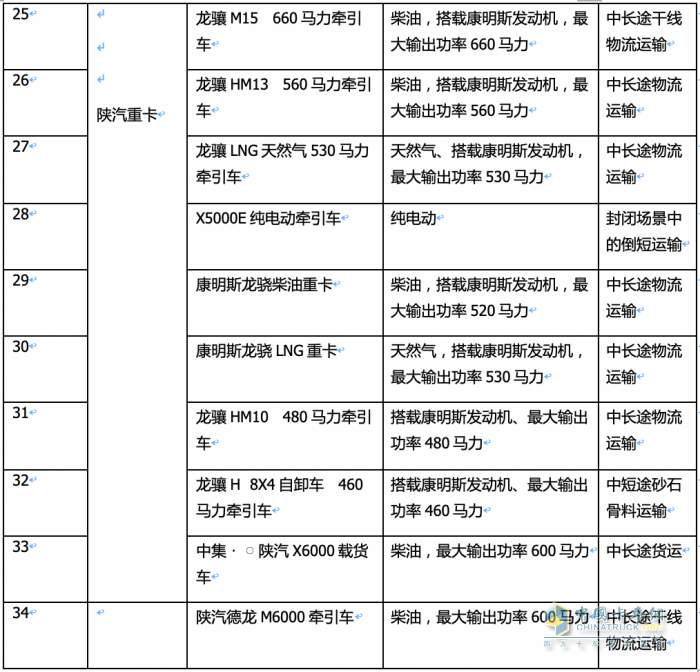 2023武漢車展重卡參展車型特點解析：新能源化、智能化成發(fā)展大勢，牽引車依然是主流