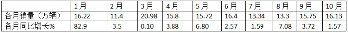10月輕卡：“銀十”不及預(yù)期 ！福田4.5萬輛強(qiáng)勢(shì)奪冠，江鈴“雙領(lǐng)漲”