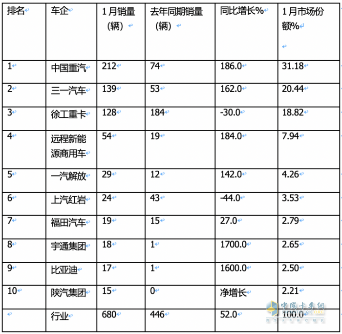 2024年1月新能源自卸車：同比增52%，重汽奪冠，三一\徐工爭第二；宇通領漲