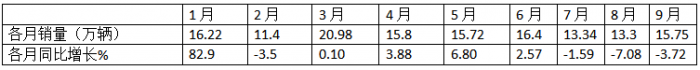 9月輕卡：“金九”成色不足！福田\東風(fēng)\江淮居前三；遠程領(lǐng)漲