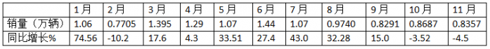 11月中卡：同環(huán)比雙降；解放奪冠、福田\江淮分列二三，比亞迪增37倍領(lǐng)漲