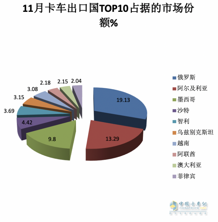 2023年11月我國(guó)卡車出口市場(chǎng)簡(jiǎn)析：出口6.52萬輛增39%，俄羅斯\阿爾及利亞\墨西哥居前三