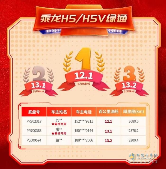 超低油耗，盡顯實(shí)力，乘龍H5綠通車再樹(shù)節(jié)油新標(biāo)桿！