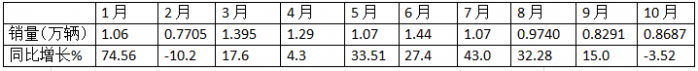 10月中卡：同比小降環(huán)比小增；福田奪冠、解放\江淮分列二三，比亞迪領(lǐng)漲