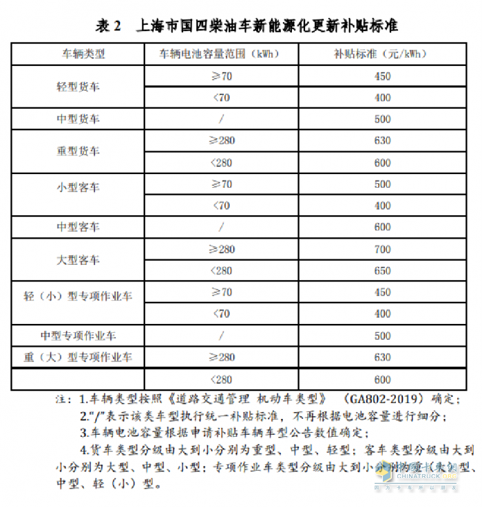 上海補(bǔ)貼政策重磅推出！宇通新能源環(huán)衛(wèi)“以舊換新”進(jìn)行中