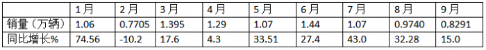 9月中卡：同環(huán)比雙降，“金九”落空！江淮奪冠、福田\解放分列二三，比亞迪領(lǐng)漲