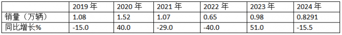 9月中卡：同環(huán)比雙降，“金九”落空！江淮奪冠、福田\解放分列二三，比亞迪領(lǐng)漲